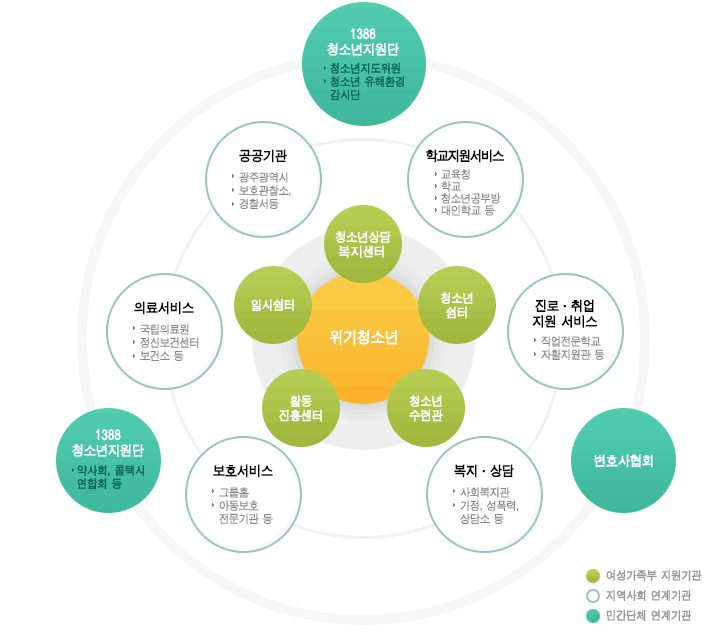CYS-Net 체계도