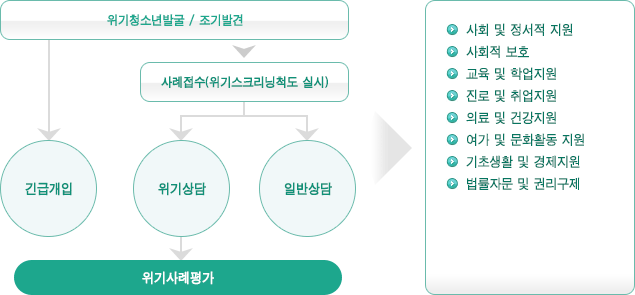 위기지원